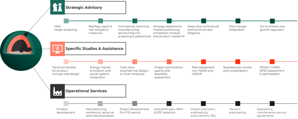 Graphic showing the 3 service pillars and services within those service pillars