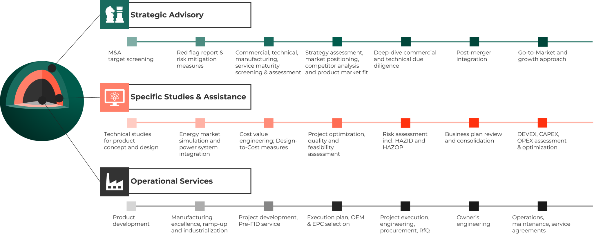 Graphic showing the 3 service pillars and services within those service pillars